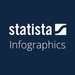 Statista — Daily Infographics, Studies & Reports avatar